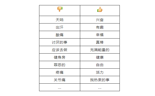 运动态度表