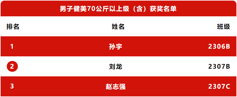 男子健美70公斤以上获奖名单