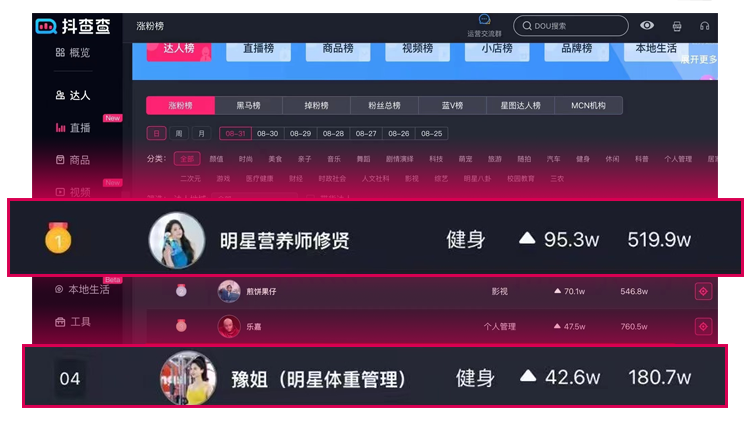 抖音8月31日单日达人涨粉榜